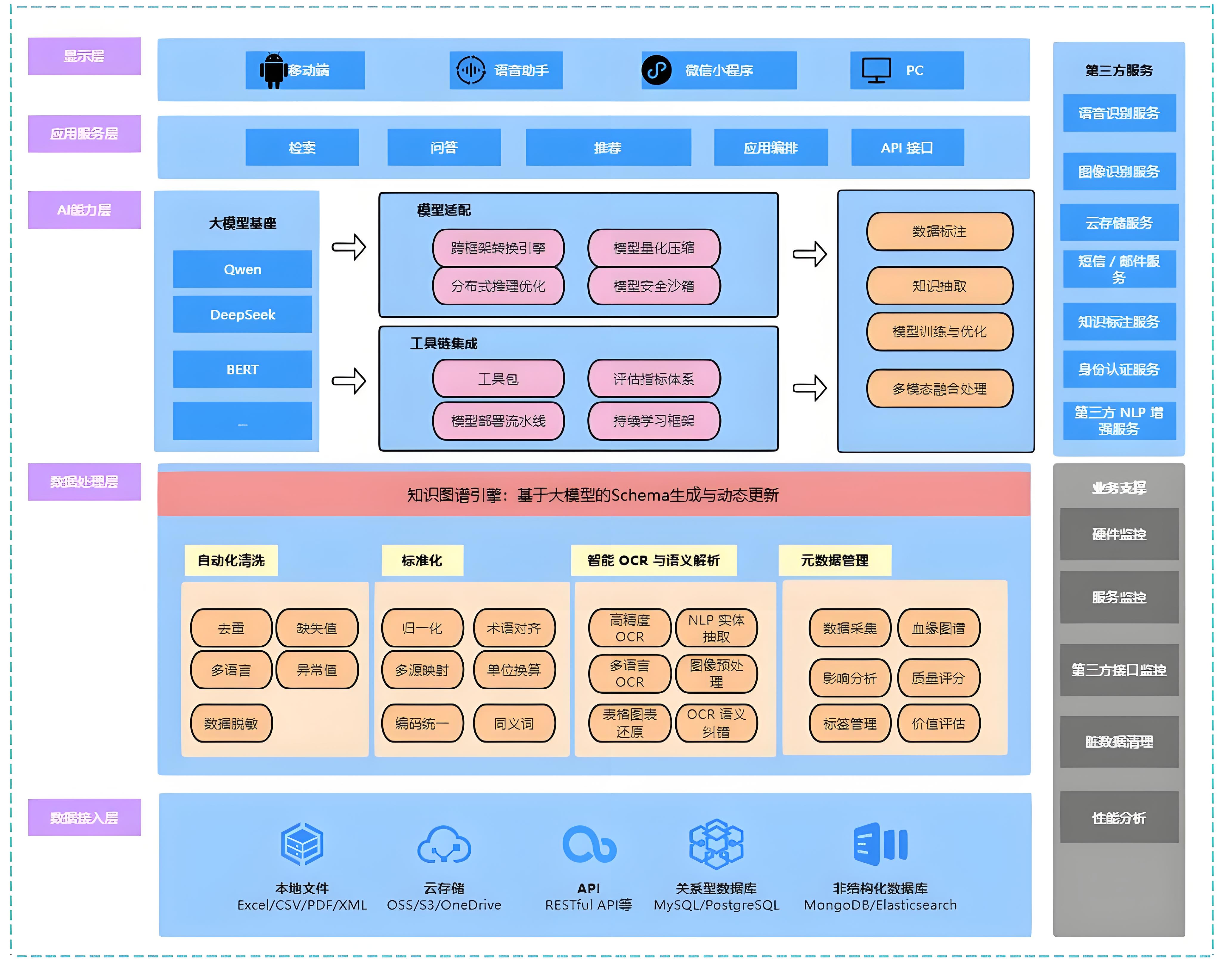 智能知识库架构图