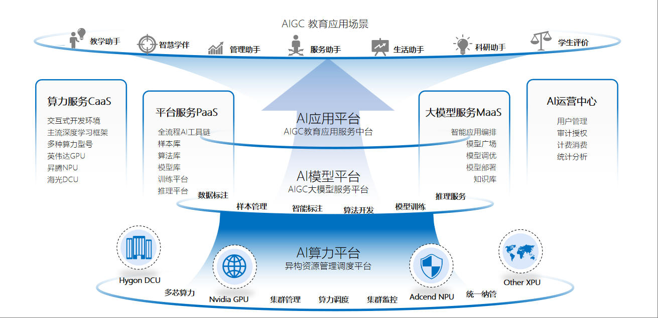教育行业技术架构